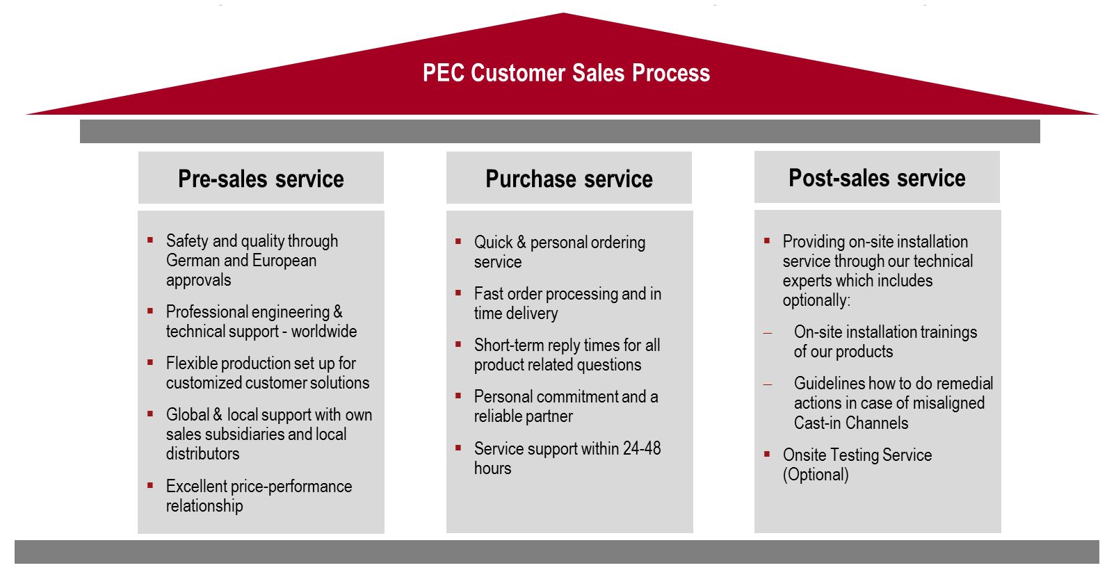 Supporting service com. Technical pre-sales. Customer service and sales. Sale Post. Post sale process.