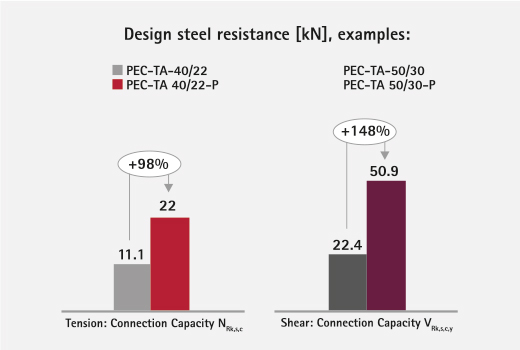 design steel resistance