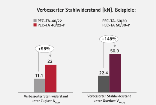 verbesserter stahlwiderstand